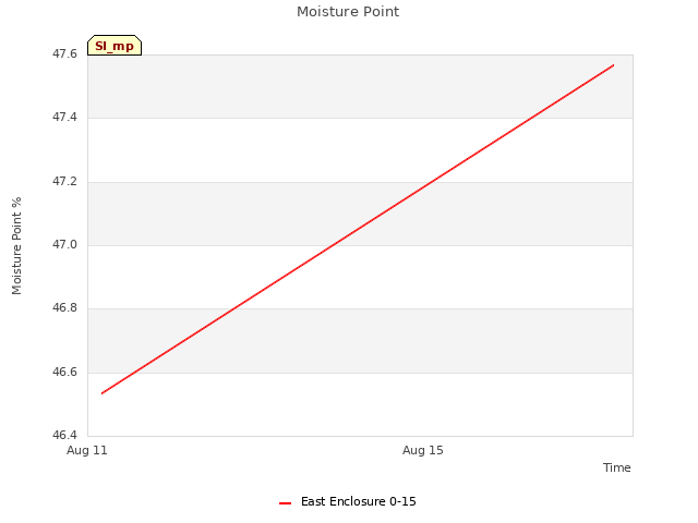 Explore the graph:Moisture Point in a new window