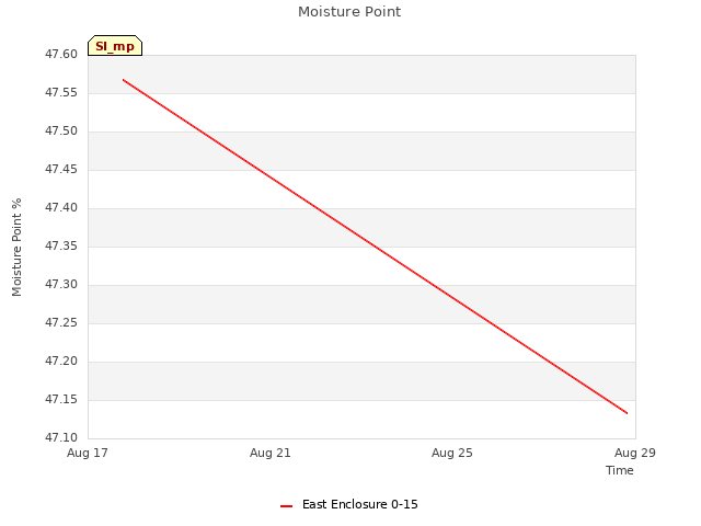Explore the graph:Moisture Point in a new window