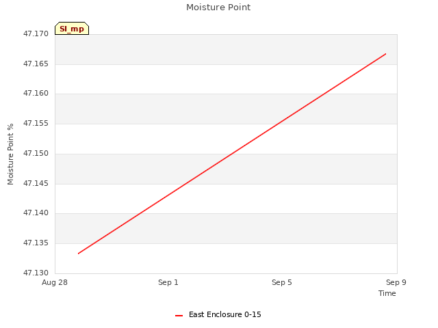Explore the graph:Moisture Point in a new window