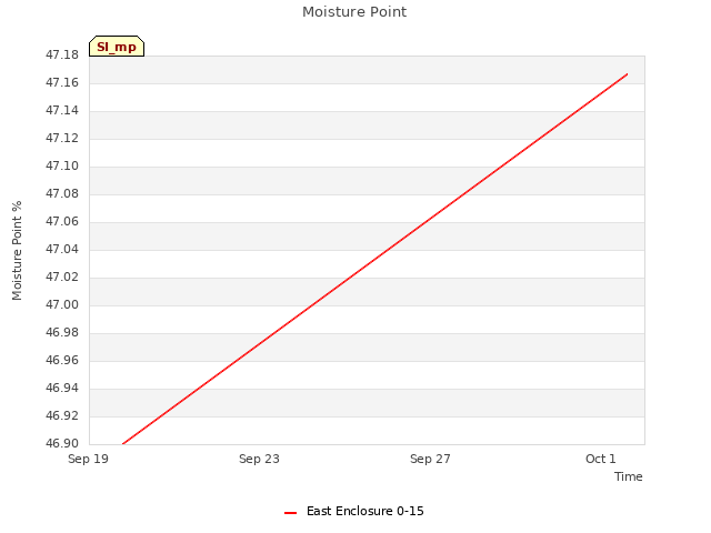 Explore the graph:Moisture Point in a new window