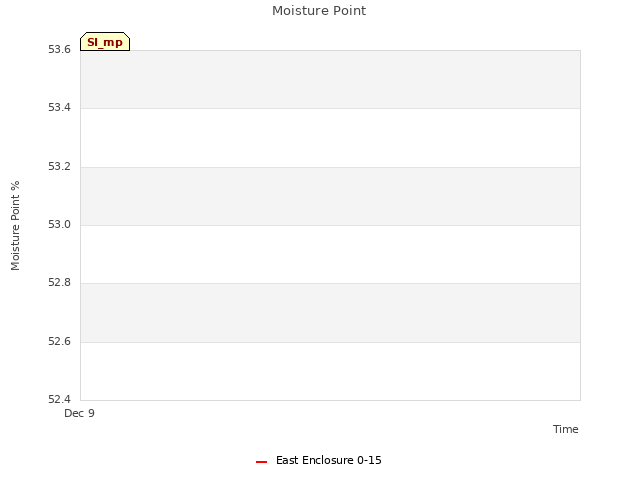 Explore the graph:Moisture Point in a new window