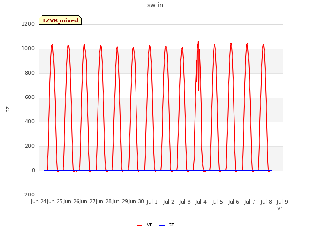Graph showing sw in