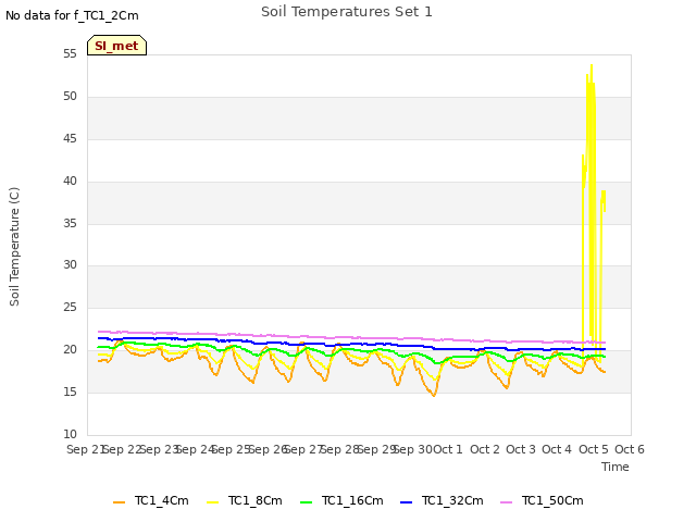 plot of Soil Temperatures Set 1