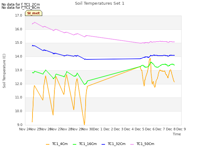 plot of Soil Temperatures Set 1