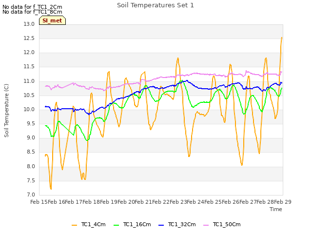 plot of Soil Temperatures Set 1