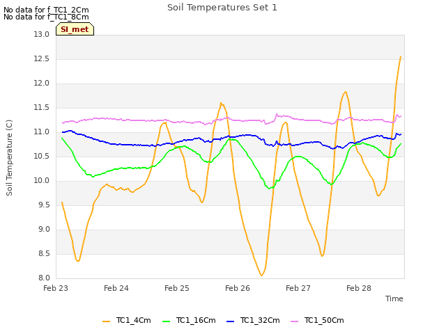 plot of Soil Temperatures Set 1