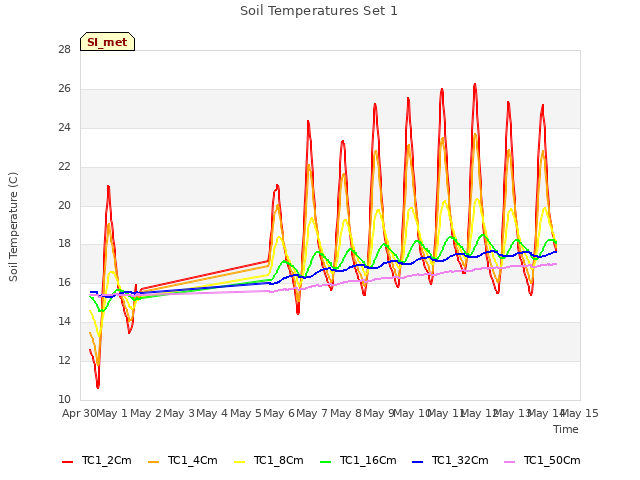 plot of Soil Temperatures Set 1