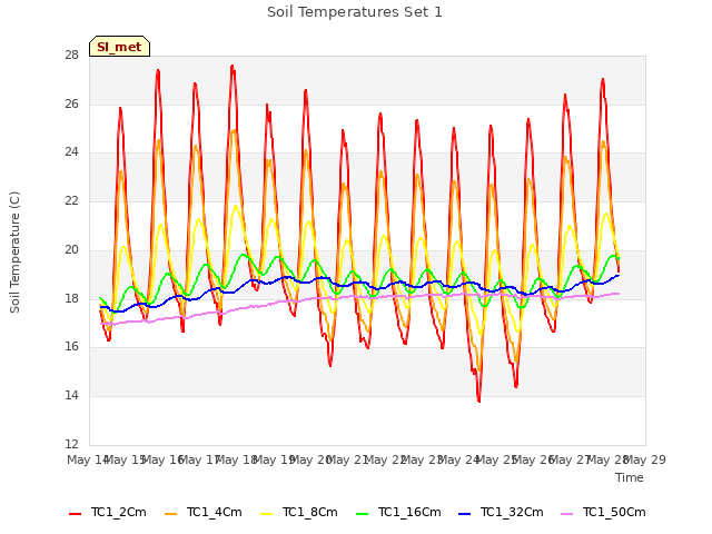 plot of Soil Temperatures Set 1