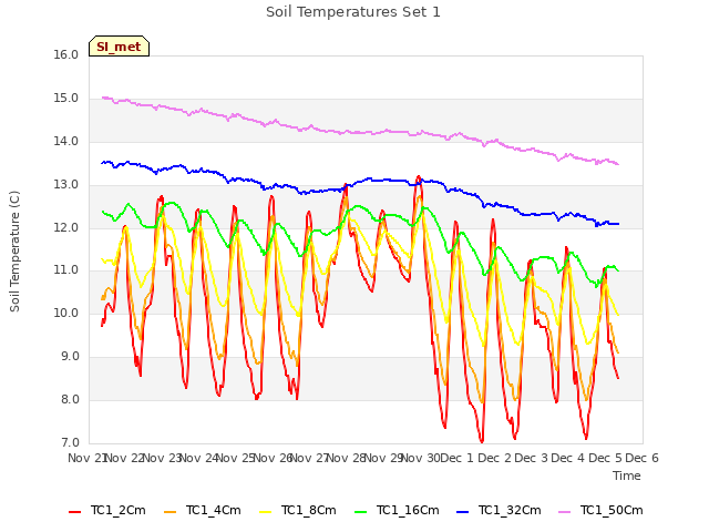 plot of Soil Temperatures Set 1