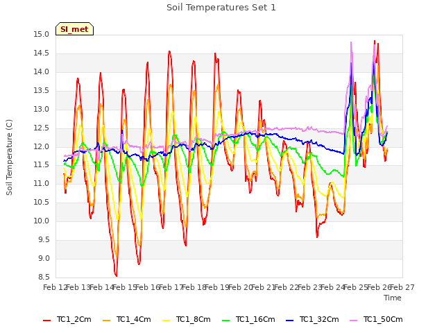 plot of Soil Temperatures Set 1