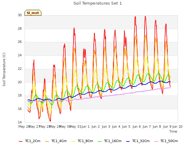 plot of Soil Temperatures Set 1