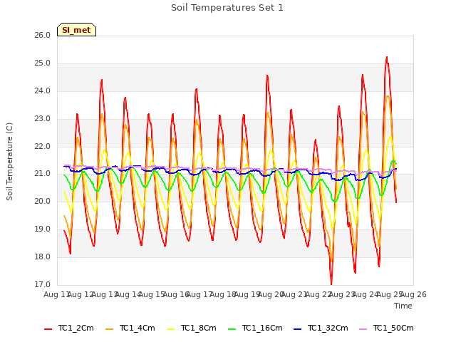 plot of Soil Temperatures Set 1