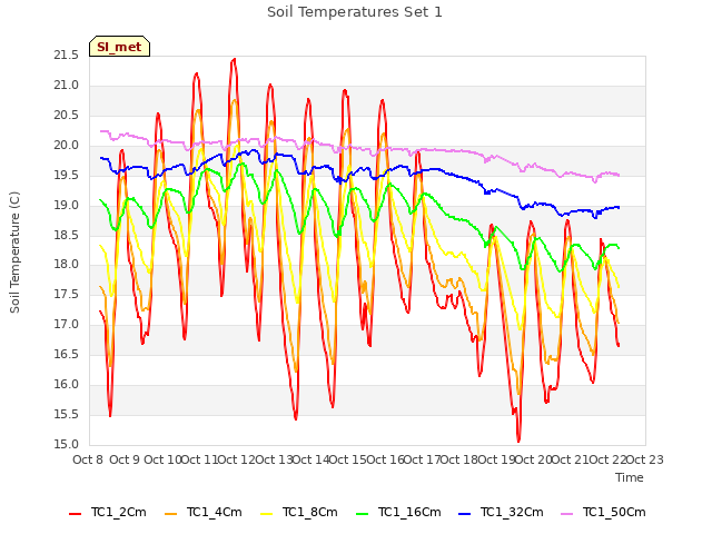 plot of Soil Temperatures Set 1