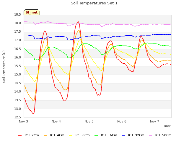 plot of Soil Temperatures Set 1