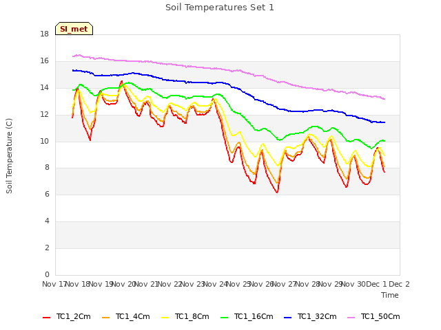 plot of Soil Temperatures Set 1