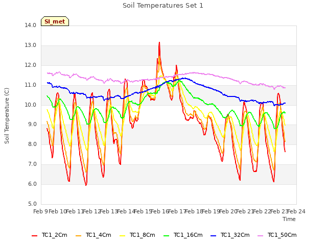 plot of Soil Temperatures Set 1