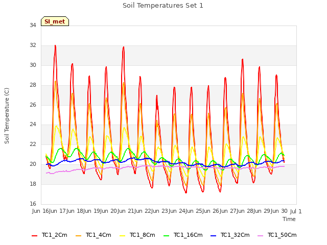 plot of Soil Temperatures Set 1