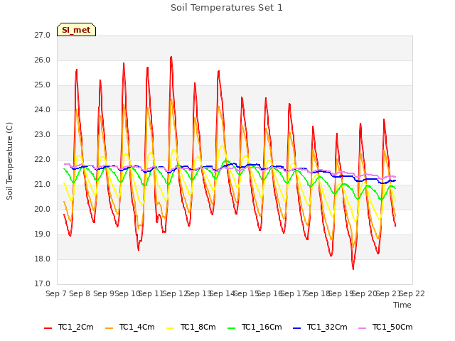 plot of Soil Temperatures Set 1