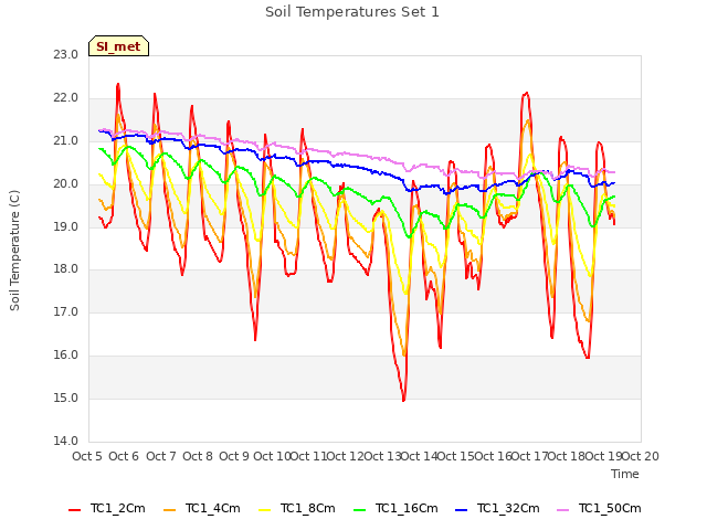plot of Soil Temperatures Set 1