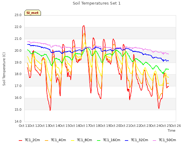plot of Soil Temperatures Set 1