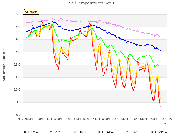 plot of Soil Temperatures Set 1