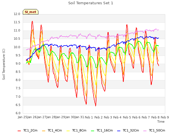 plot of Soil Temperatures Set 1