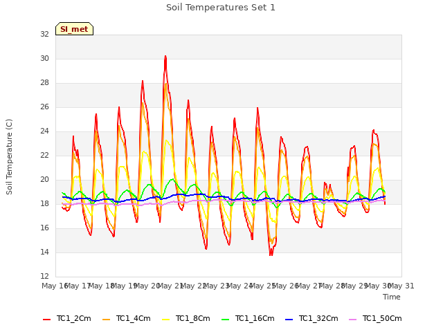 plot of Soil Temperatures Set 1