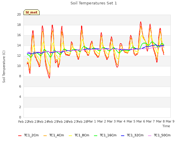 plot of Soil Temperatures Set 1