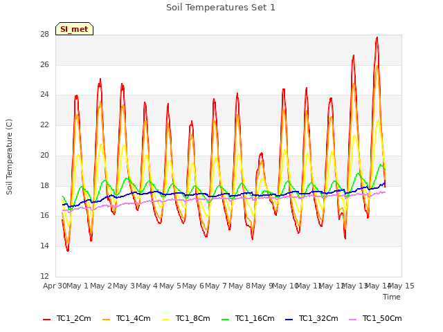 plot of Soil Temperatures Set 1