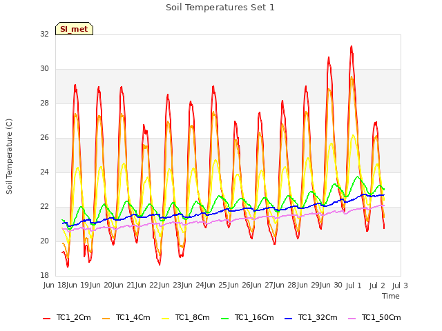 plot of Soil Temperatures Set 1