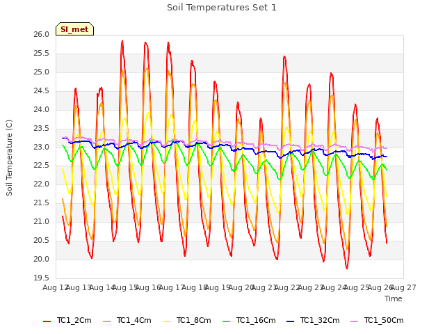 plot of Soil Temperatures Set 1