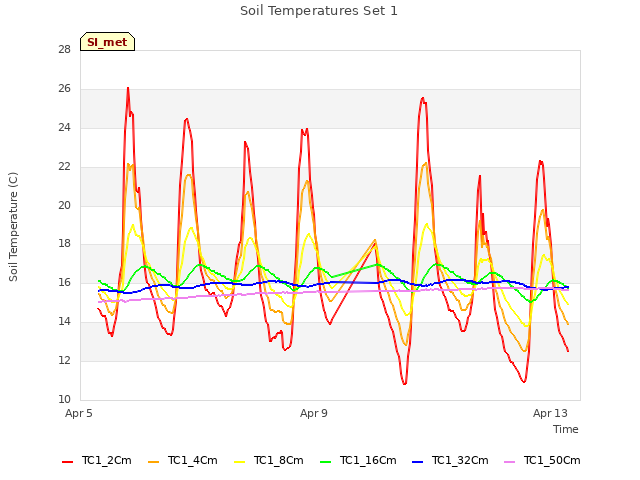 Explore the graph:Soil Temperatures Set 1 in a new window