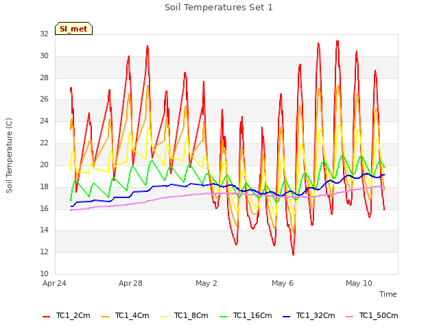 Explore the graph:Soil Temperatures Set 1 in a new window