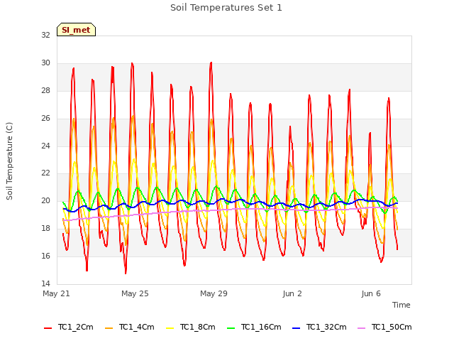 Explore the graph:Soil Temperatures Set 1 in a new window