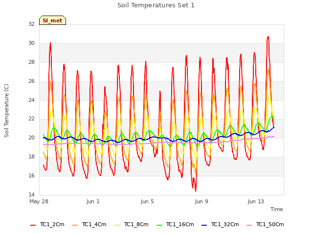 Explore the graph:Soil Temperatures Set 1 in a new window