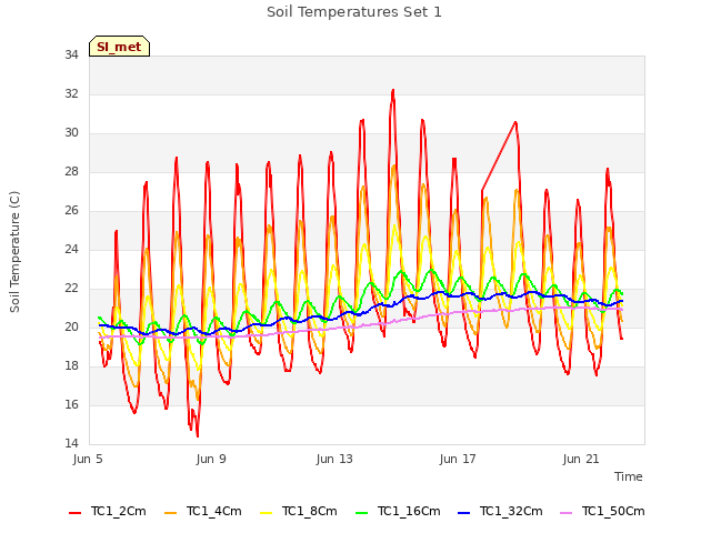 Explore the graph:Soil Temperatures Set 1 in a new window