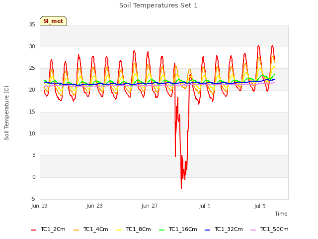 Explore the graph:Soil Temperatures Set 1 in a new window