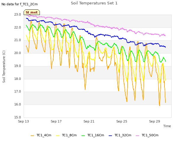 Explore the graph:Soil Temperatures Set 1 in a new window