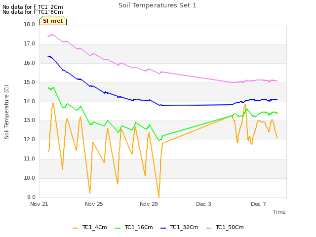 Explore the graph:Soil Temperatures Set 1 in a new window