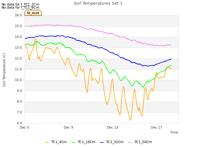 Explore the graph:Soil Temperatures Set 1 in a new window