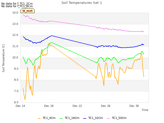 Explore the graph:Soil Temperatures Set 1 in a new window