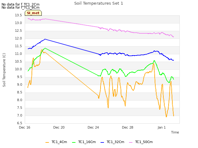 Explore the graph:Soil Temperatures Set 1 in a new window