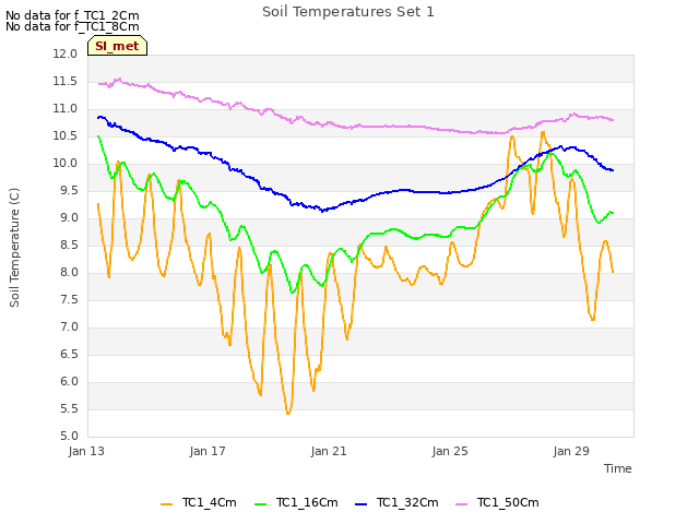Explore the graph:Soil Temperatures Set 1 in a new window