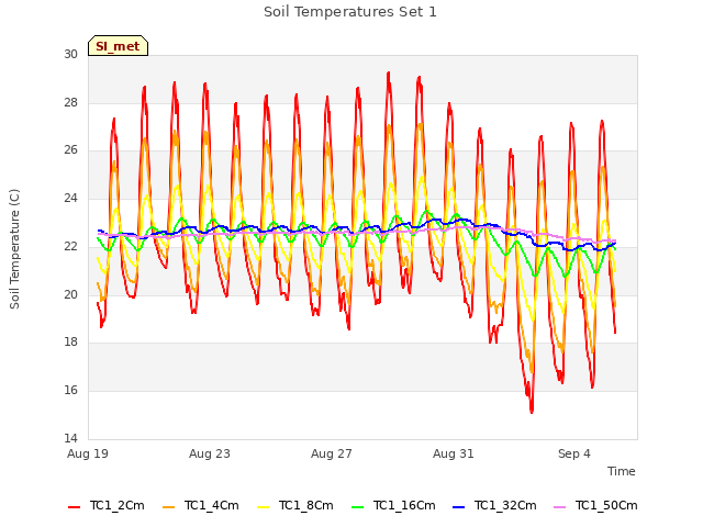 Explore the graph:Soil Temperatures Set 1 in a new window