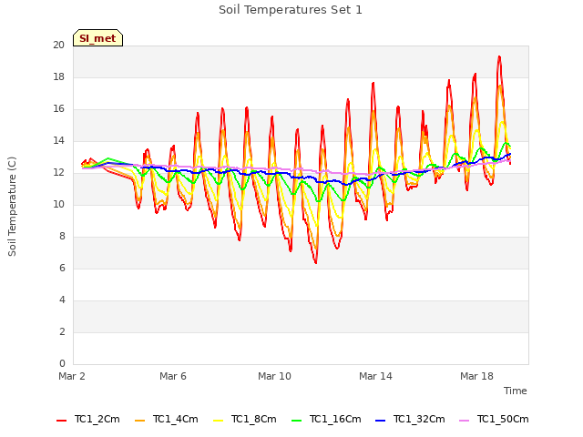Explore the graph:Soil Temperatures Set 1 in a new window