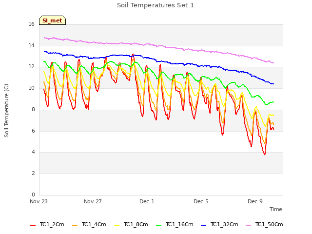 Explore the graph:Soil Temperatures Set 1 in a new window