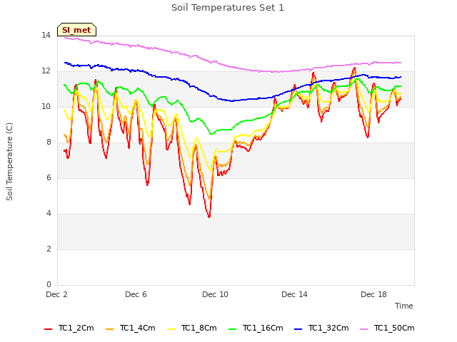 Explore the graph:Soil Temperatures Set 1 in a new window