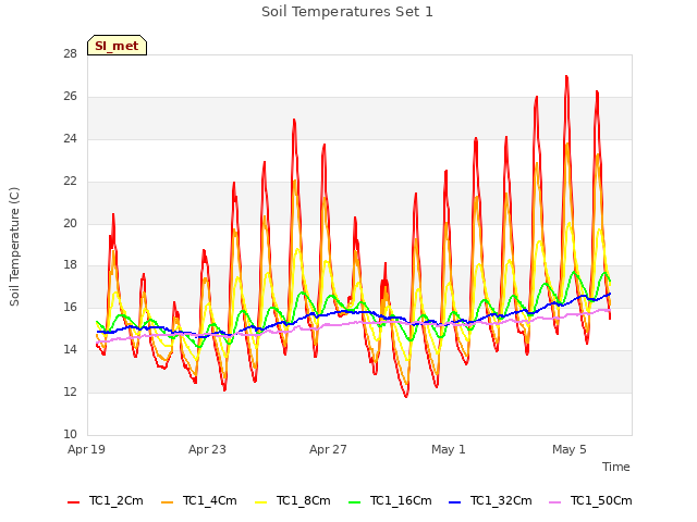Explore the graph:Soil Temperatures Set 1 in a new window