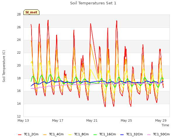 Explore the graph:Soil Temperatures Set 1 in a new window