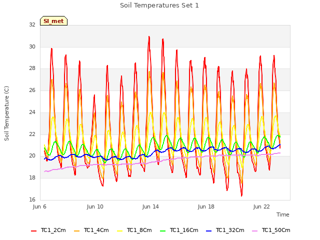 Explore the graph:Soil Temperatures Set 1 in a new window
